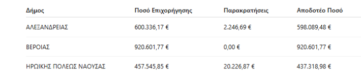 ΔΗΜΟΣ ΑΛΕΞΑΝΔΡΕΙΑΣ ΚΑΠ ΠΟΣΑ